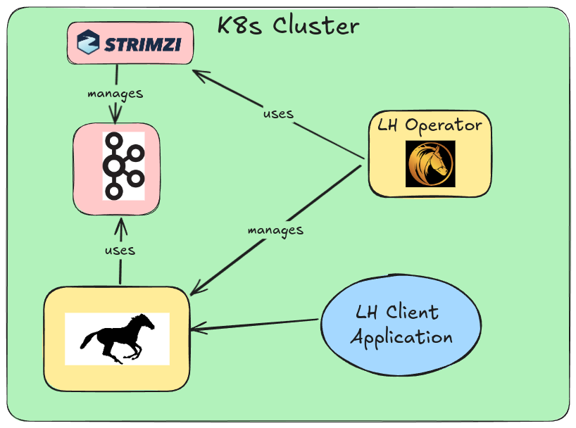 Simple Architecture for LittleHorse Kernel on Kubernetes