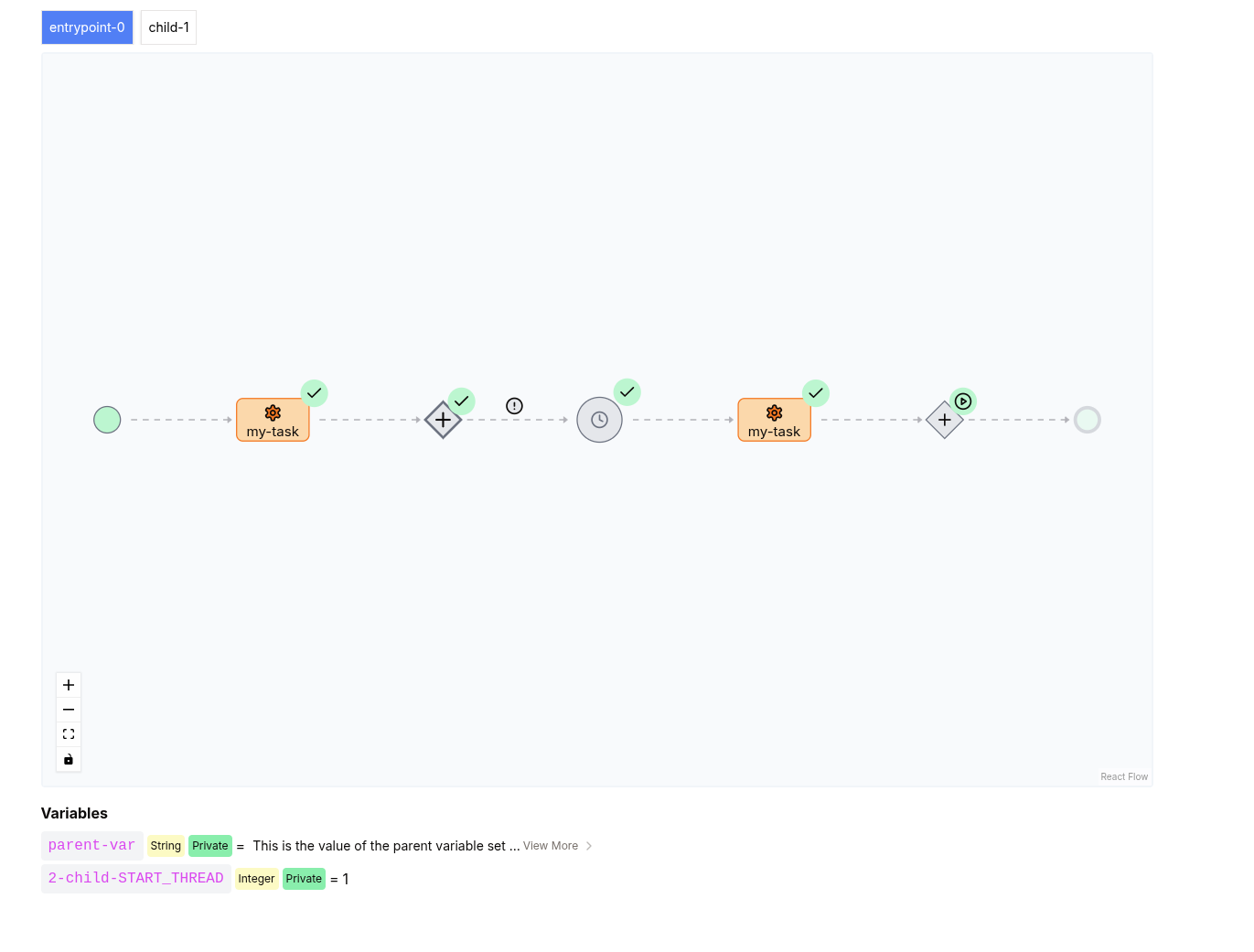 A WfRun diagram showing the parent waiting for the child