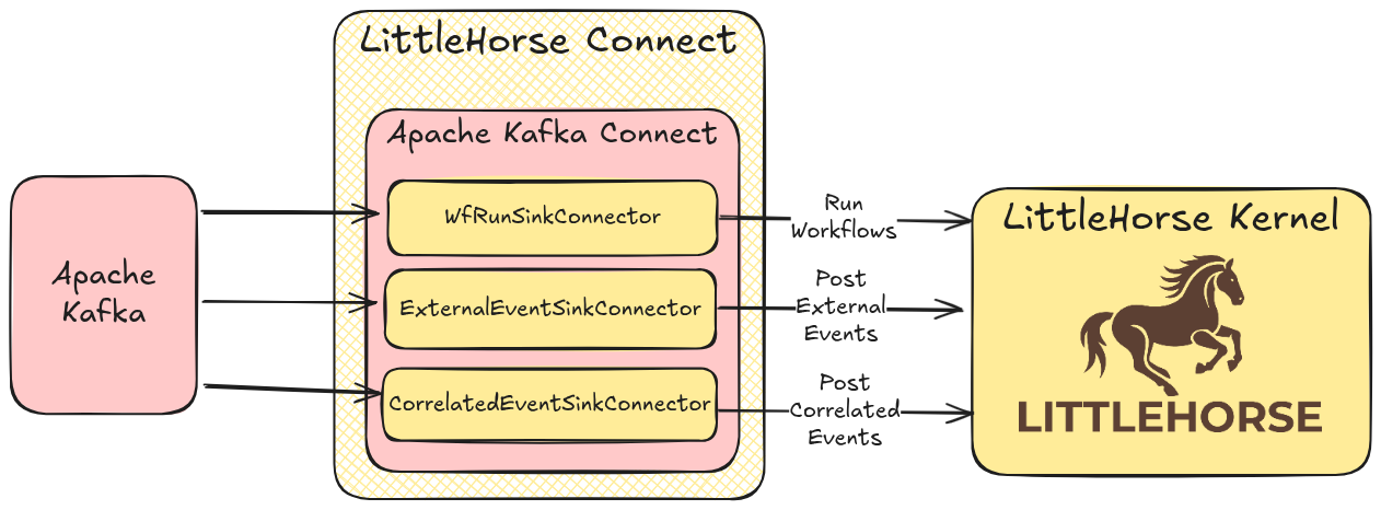 A depiction of the WfRunSinkConnector, ExternalEventSinkConnector, and CorrelatedEventSinkConnector, which run workflows, post external events, and post correlated events (respectively).