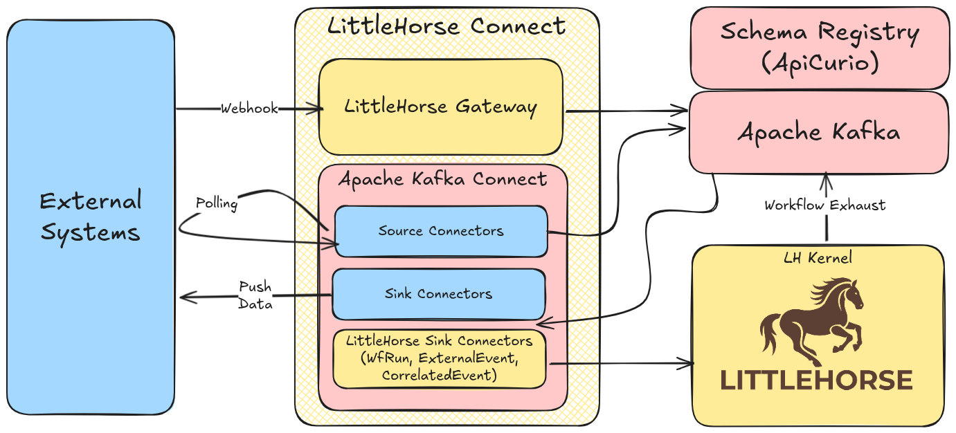 A depiction of LH Connect: Apache Kafka Connect with a LittleHorse Gateway, interfacing between external systems and Apache Kafka and the LittleHorse Server.